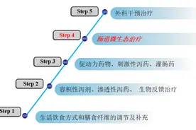 便秘（排便功能紊乱）综合治疗方案图片