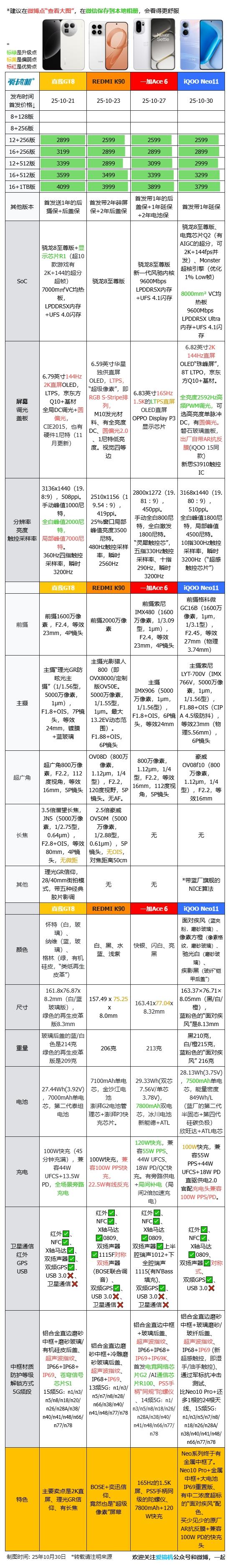 首发2599元起，iQOO Neo11发布【附REDMI K90、Ace 6、GT8对比】