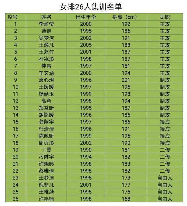 新浪女排曝光中国女排26人名单，3位天才新星落选引争议