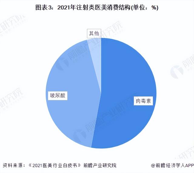 2022年中国医美行业竞争格局及市场份额分析 轻医美占据半壁江山