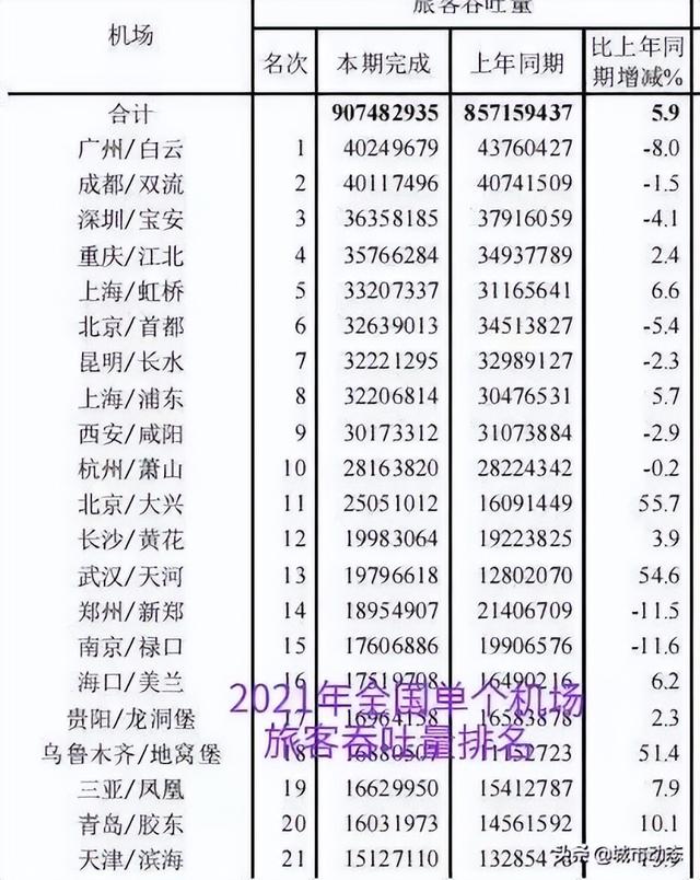 双机场助力成都迈向世界级城市