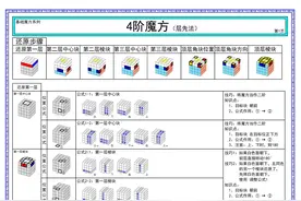 四阶魔方 - 图文公式表（层先+降阶）图片