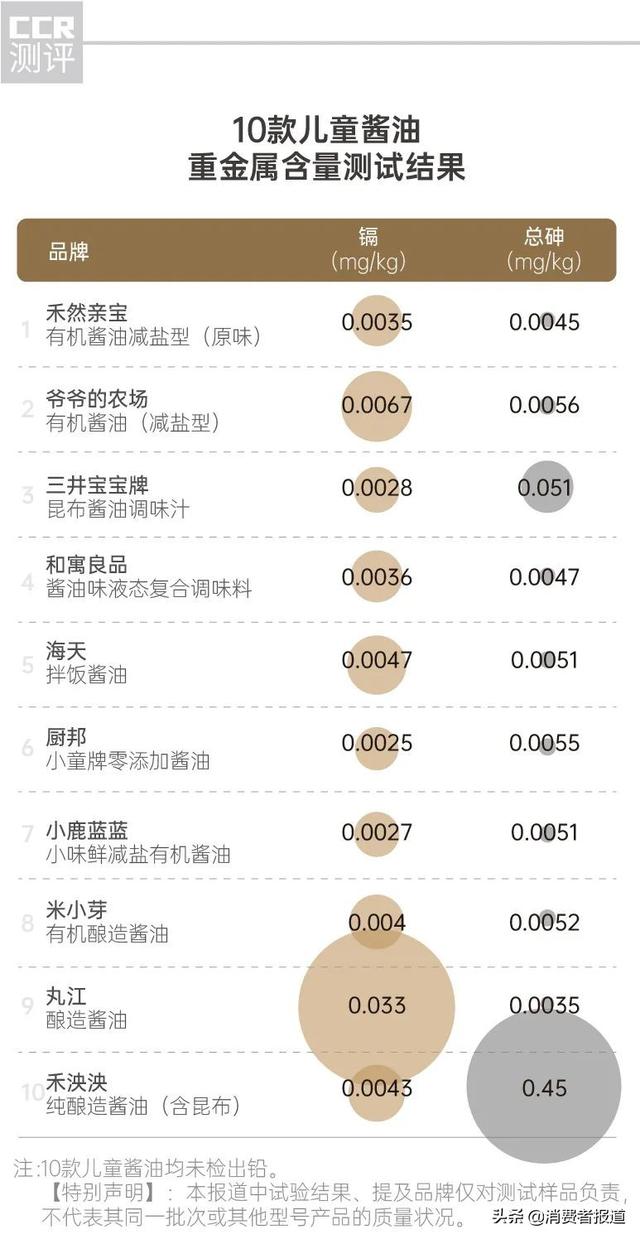 10款儿童酱油测试：米小芽、禾然亲宝等表现较优，不推荐厨邦、禾泱泱及和寓良品