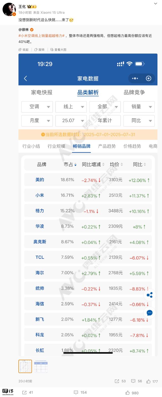 上月小米空调线上销量首度超越格力：卢伟冰回应“将持续努力”