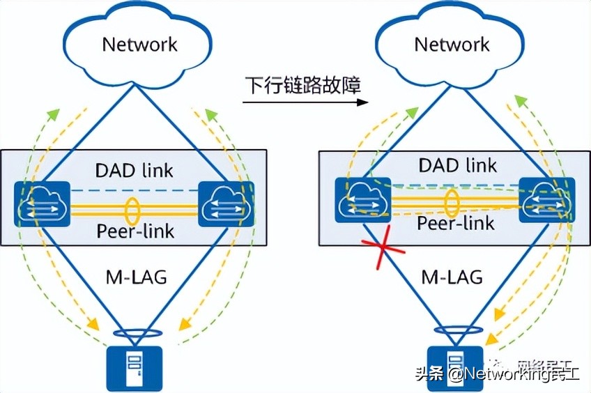 什么是M-LAG?为什么需要M-LAG?插图17 什么是M-LAG?为什么需要M-LAG?