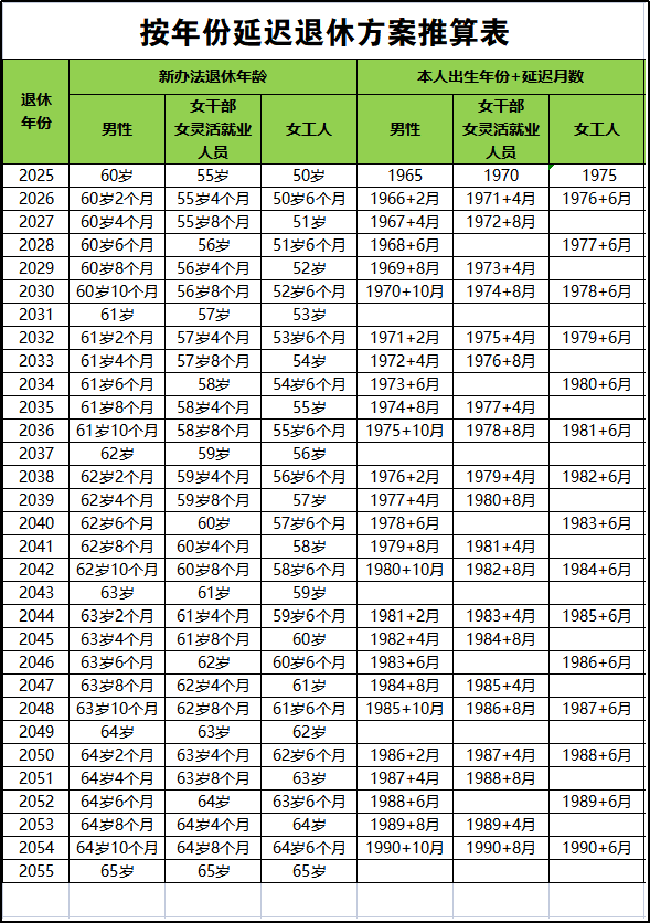 延迟退休将于2025年正式实施,看看你可能的延迟退休时间