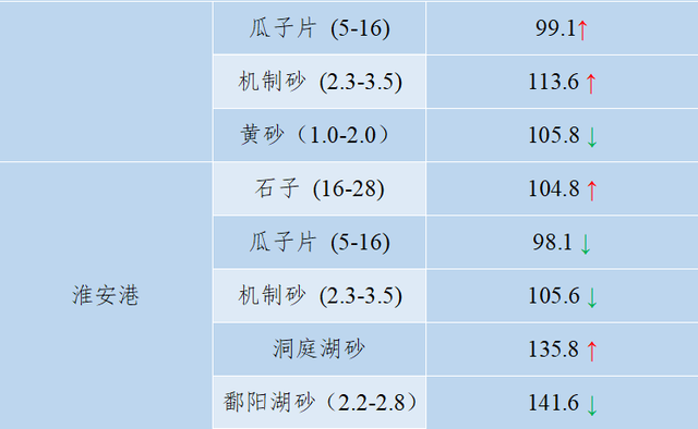 砂石骨料最新报价