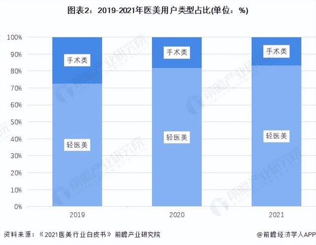 2022年中国医美行业竞争格局及市场份额分析 轻医美占据半壁江山