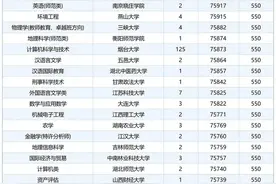 2024年山东高考550分-600分能上哪些大学？附省内外院校+专业图片
