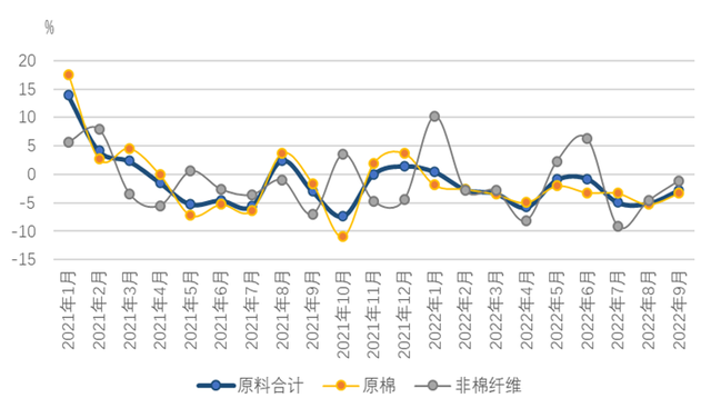 棉纺织行业运行月度分析:开机率回升购销有所回暖,市场信心不足形势仍不乐观