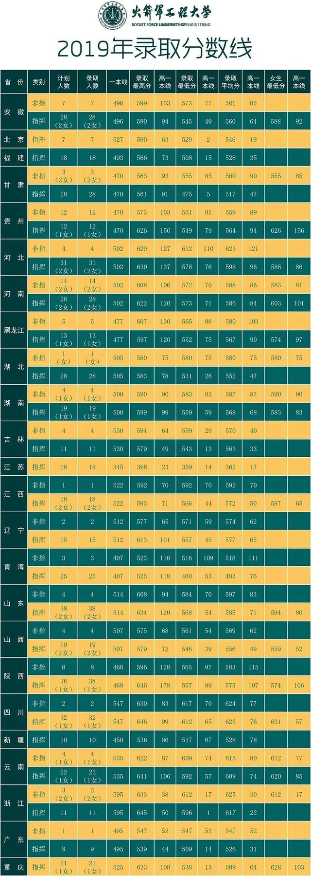 27所本科统招“军校”，历年各省录取分数线