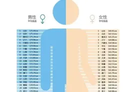 赶紧瞧瞧你是否达到本省的平均身高图片