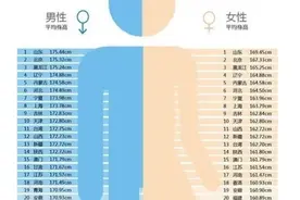 赶紧瞧瞧你是否达到本省的平均身高图片