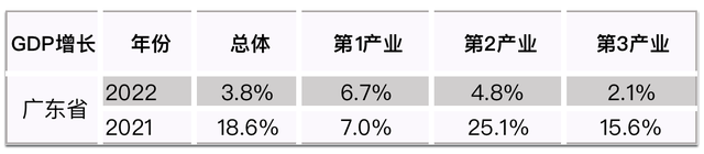 广东楼市成交量大跌41%，房价跌11%，GDp第一大省甘心躺平？