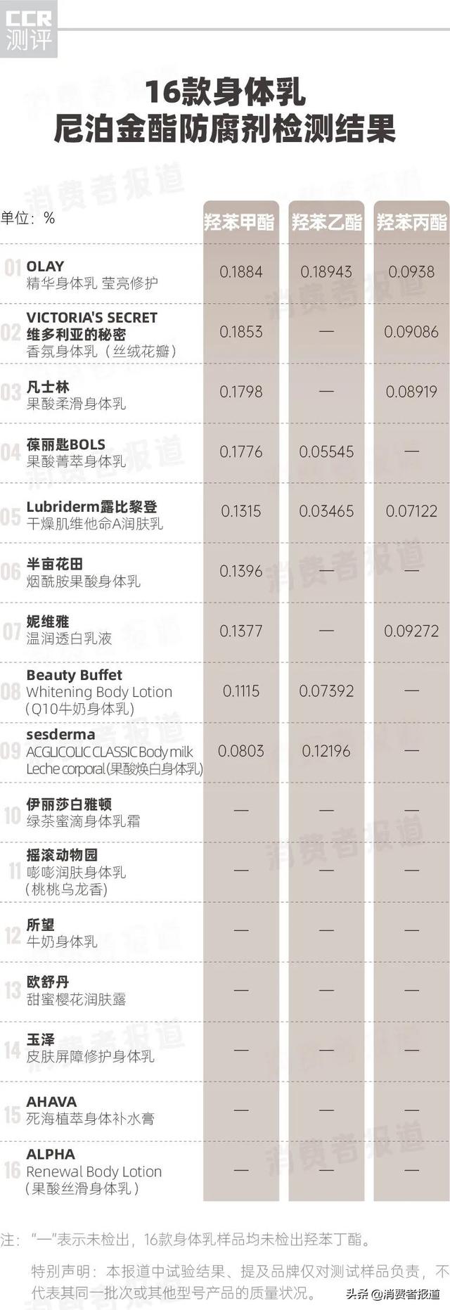身体乳里面的什么成分好