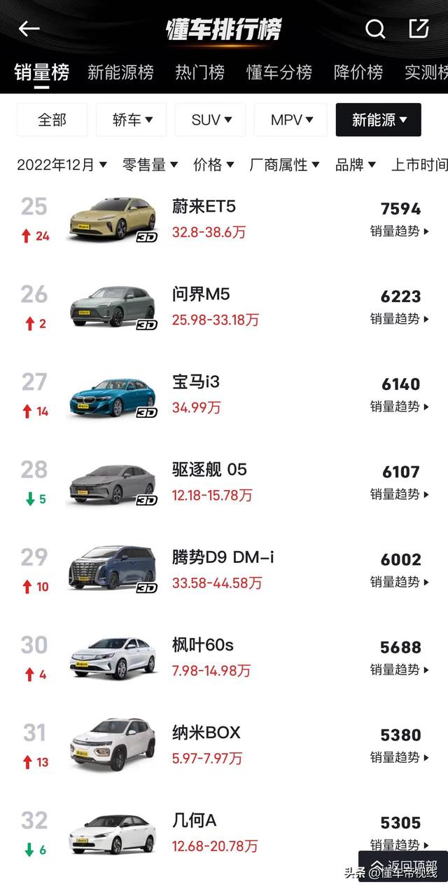 数读 | 12月新能源销量榜：理想攀升，蔚来ET5大涨，宝马i3超6000辆