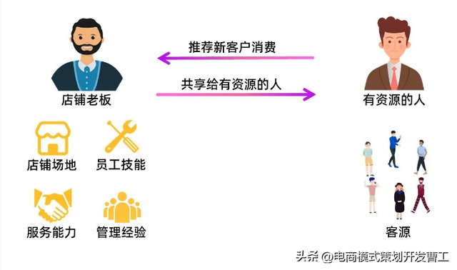 打破行业界限!共享股东模式让商家变股东,门店客源无限扩展!