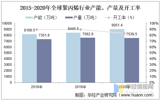 2021年全球及中国聚丙烯行业现状分析,产能增加,盈利逐渐恢复