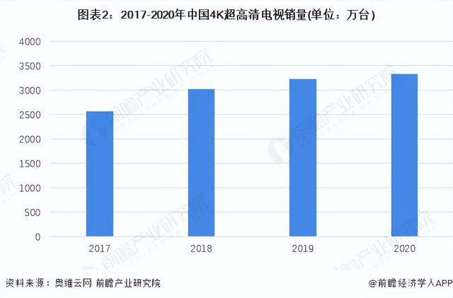 2022年中国超高清视频行业市场现状和发展趋势分析 4K技术趋于成熟