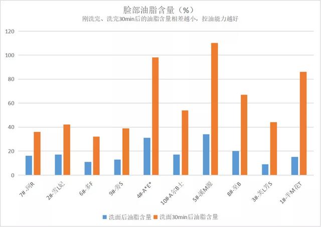 10款平价氨基酸洗面奶测评：2款清洁力强，但拔干明显