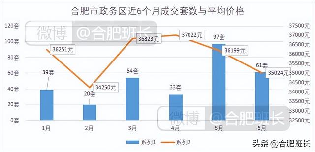 连续两月调控对二手房有何影响？8000字分析合肥九区三县6月数据