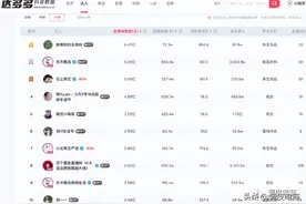 5月抖音带货TOP榜：厉害！80万粉丝的老郑超过东方甄选，勇夺第一图片