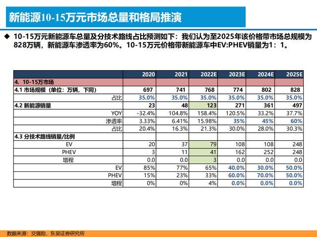 新能源汽车行业深度报告:格局展望,百花齐放,自主全面崛起