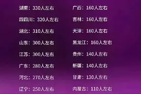2024年清华各省录取人数一览表，看看有你们省的学子吗？图片