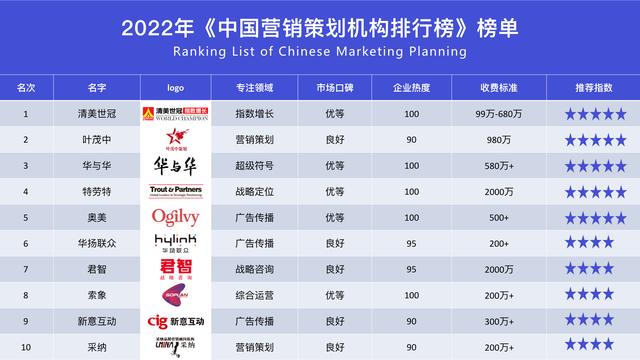 2022���й�Ʒ��Ӫ���߻���˾���а񣿺�����õ�Ʒ�Ʋ߻���˾��