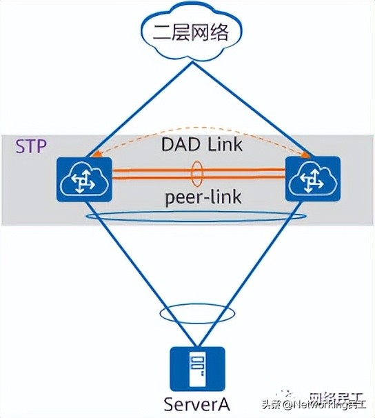 什么是M-LAG?为什么需要M-LAG?插图23 什么是M-LAG?为什么需要M-LAG?