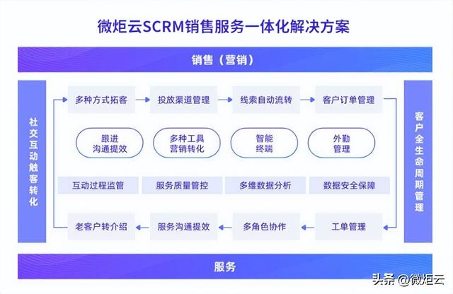 企业微信营销怎么做?