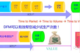 DFM（可生产性设计）图片