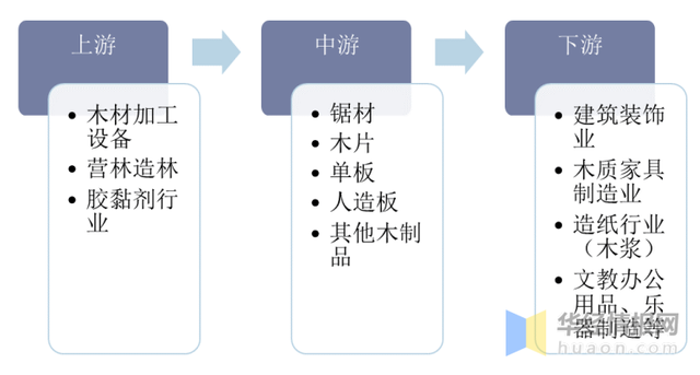 中国木材行业发展现状、上下游产业链分析及重点企业经营情况