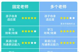 专业解答丨同一阶段的英语课程，为什么要为孩子配置多个老师？图片