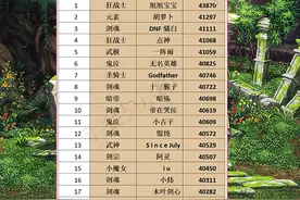 DNF：全服前二十职业名望排名！旭旭宝宝位列第一，狂人只排第十图片