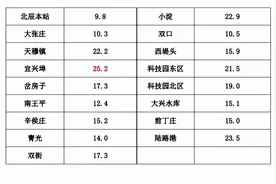 关注雨情！北辰区凌晨开展人工防雹作业图片