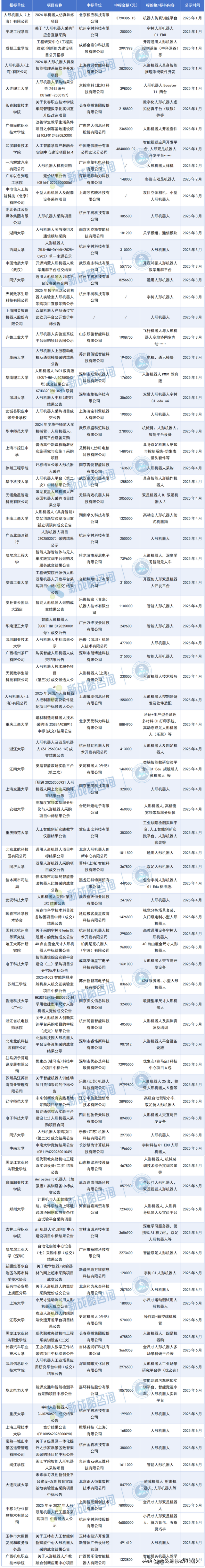 3.3亿订单花落谁家？2025上半年人形机器人83项中标全解析