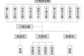 地府官职排名图片