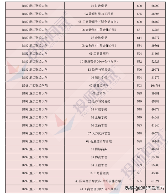 财经类院校大盘点——哪所高校最难考和最易考？