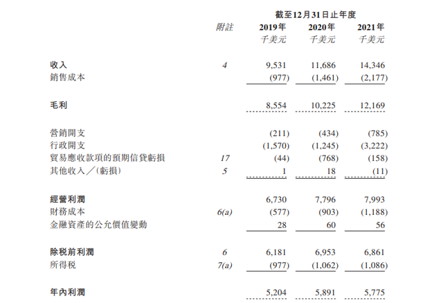 跨境数字营销服务商"力盟科技"拟赴港IPO 2021年营收1434.6万美元