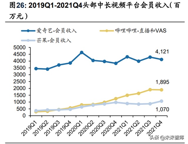 ��ý��ҵ������21���Ƚ���22Q1���ڲ���