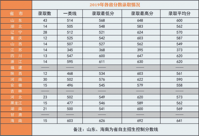 27所本科统招“军校”，历年各省录取分数线