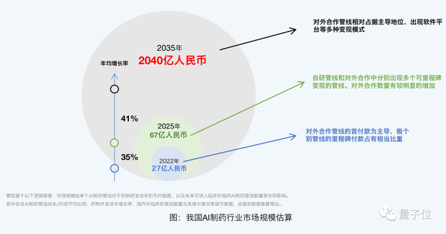 一文看懂AI制药七大趋势丨量子位智库