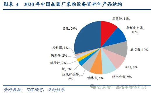 半导体零部件的分类(图4)