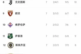 意甲最新积分榜：米兰双雄尤文无缘前四，尤文7战仅2胜，蒙扎首胜图片