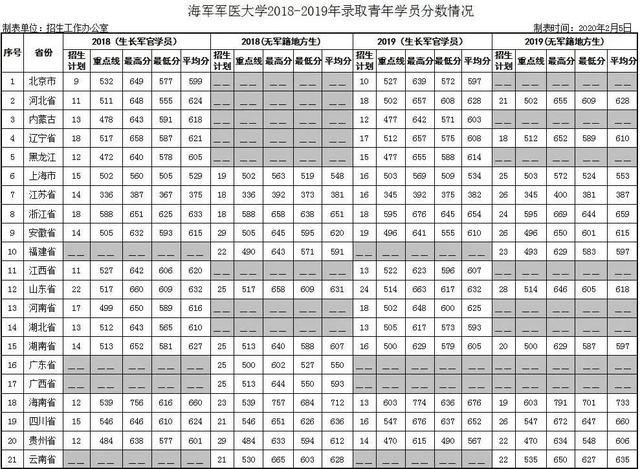 27所本科统招“军校”，历年各省录取分数线