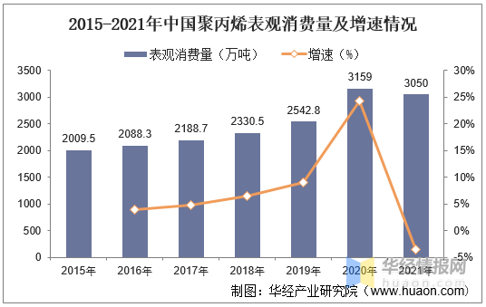 2021年全球及中国聚丙烯行业现状分析,产能增加,盈利逐渐恢复