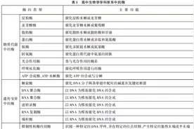 高中生物中各种酶的考点归纳（收藏）图片