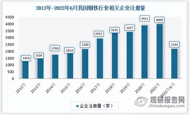 中国钢铁行业竞争现状调研与投资战略分析报告(2022-2029年)