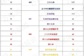 合肥今年中考指标到校分前50名的学校！一张表六句话让您一眼看穿图片